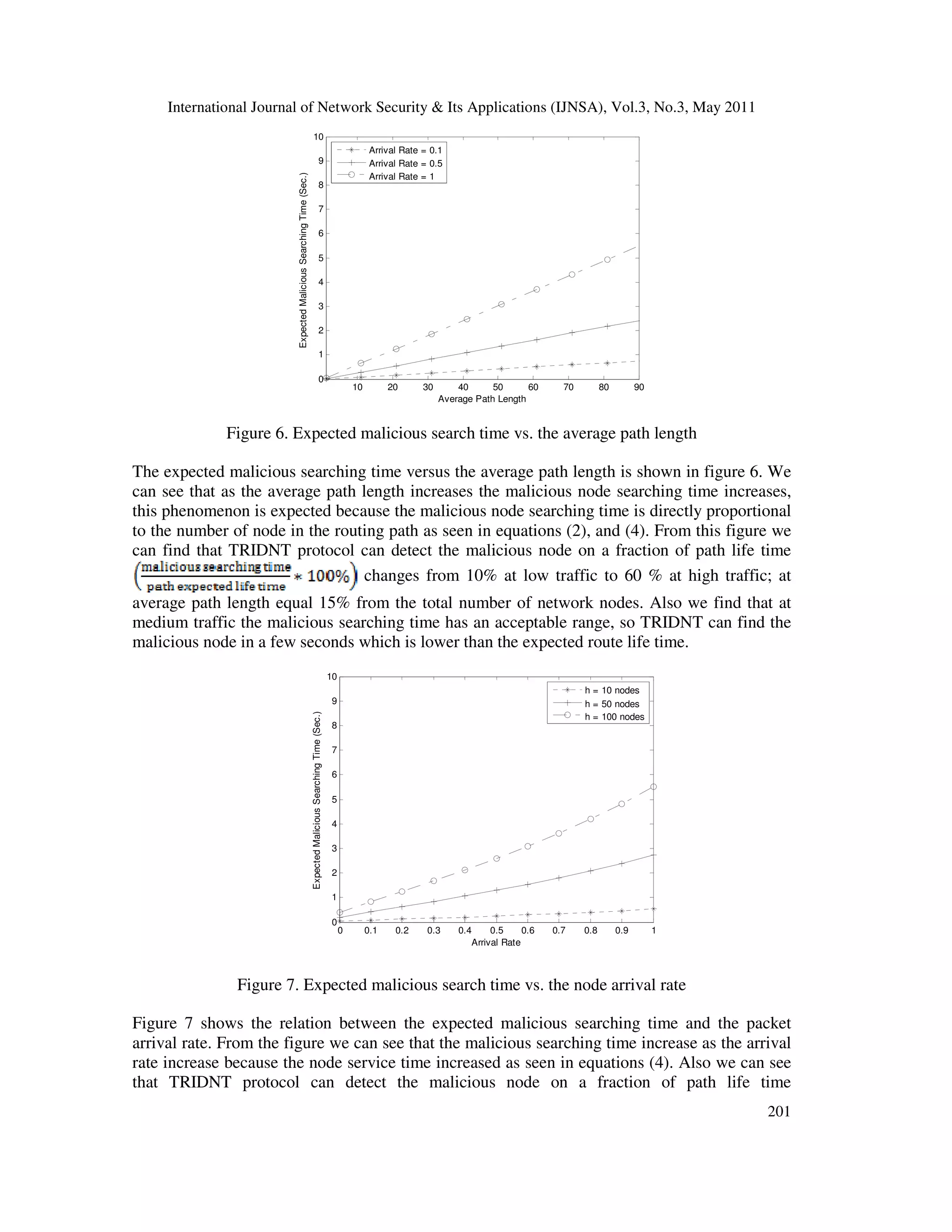International Journal of Network Security & Its Applications (IJNSA), Vol.3, No.3, May 2011
201
10 20 30 40 50 60 70 80 90
0
1
2
3
4
5
6
7
8
9
10
Average Path Length
ExpectedMaliciousSearchingTime(Sec.)
Arrival Rate = 0.1
Arrival Rate = 0.5
Arrival Rate = 1
Figure 6. Expected malicious search time vs. the average path length
The expected malicious searching time versus the average path length is shown in figure 6. We
can see that as the average path length increases the malicious node searching time increases,
this phenomenon is expected because the malicious node searching time is directly proportional
to the number of node in the routing path as seen in equations (2), and (4). From this figure we
can find that TRIDNT protocol can detect the malicious node on a fraction of path life time
changes from 10% at low traffic to 60 % at high traffic; at
average path length equal 15% from the total number of network nodes. Also we find that at
medium traffic the malicious searching time has an acceptable range, so TRIDNT can find the
malicious node in a few seconds which is lower than the expected route life time.
0 0.1 0.2 0.3 0.4 0.5 0.6 0.7 0.8 0.9 1
0
1
2
3
4
5
6
7
8
9
10
Arrival Rate
ExpectedMaliciousSearchingTime(Sec.)
h = 10 nodes
h = 50 nodes
h = 100 nodes
Figure 7. Expected malicious search time vs. the node arrival rate
Figure 7 shows the relation between the expected malicious searching time and the packet
arrival rate. From the figure we can see that the malicious searching time increase as the arrival
rate increase because the node service time increased as seen in equations (4). Also we can see
that TRIDNT protocol can detect the malicious node on a fraction of path life time
 