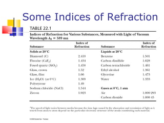 Some Indices of Refraction
 