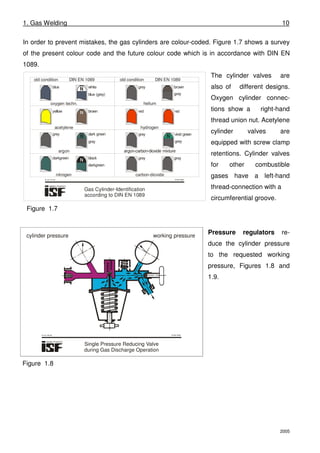 1. Gas Welding 10
2005
In order to prevent mistakes, the gas cylinders are colour-coded. Figure 1.7 shows a survey
of the present colour code and the future colour code which is in accordance with DIN EN
1089.
The cylinder valves are
also of different designs.
Oxygen cylinder connec-
tions show a right-hand
thread union nut. Acetylene
cylinder valves are
equipped with screw clamp
retentions. Cylinder valves
for other combustible
gases have a left-hand
thread-connection with a
circumferential groove.
Pressure regulators re-
duce the cylinder pressure
to the requested working
pressure, Figures 1.8 and
1.9.
Figure 1.7
© ISF 2002
Single Pressure Reducing Valve
during Gas Discharge Operation
br-er1-08.cdr
cylinder pressure working pressure
Figure 1.8
© ISF 2006
Gas Cylinder-Identification
according to DIN EN 1089
br-er1-07.cdr
old condition DIN EN 1089
oxygen techn.
white
blue (grey)
blue
acetylene
brownyellow
nitrogen
darkgreen
darkgreen
black
argon
dark green
grey
grey
old condition DIN EN 1089
grey
grey
brown
helium
carbon-dioxide
grey grey
grey
grey
argon-carbon-dioxide mixture
vivid green
hydrogen
redred
 