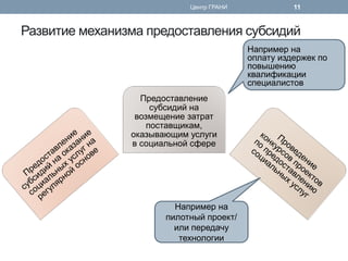 Предоставление субсидий на возмещение затрат поставщикам, оказывающим услуги в социальной сфере 
Развитие механизма предоставления субсидий 
Центр ГРАНИ 
11 
Например на оплату издержек по повышению квалификации специалистов 
Например на пилотный проект/ или передачу технологии  