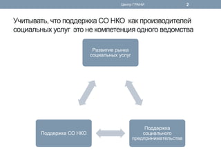 Учитывать, что поддержка СО НКО как производителей социальных услуг это не компетенция одного ведомства 
Развитие рынка социальных услуг 
Поддержка социального предпринимательства 
Поддержка СО НКО 
Центр ГРАНИ 
2  