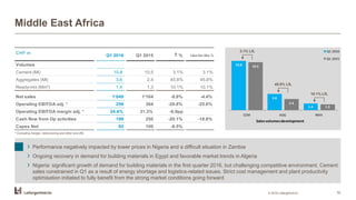 10.8
3.6
1.4
10.5
2.4
1.3
CEM AGG RMX
Salesvolumesdevelopment
Q1 2016
Q1 2015
Middle East Africa
© 2016 LafargeHolcim 10
› Performance negatively impacted by lower prices in Nigeria and a difficult situation in Zambia
› Ongoing recovery in demand for building materials in Egypt and favorable market trends in Algeria
› Nigeria: significant growth of demand for building materials in the first quarter 2016, but challenging competitive environment. Cement
sales constrained in Q1 as a result of energy shortage and logistics-related issues. Strict cost management and plant productivity
optimisation initiated to fully benefit from the strong market conditions going forward
3.1% LfL
45.8% LfL
10.1% LfL
CHF m
Q1 2016 Q1 2015 % Like-for-like %
Volumes
Cement (Mt) 10.8 10.5 3.1% 3.1%
Aggregates (Mt) 3.6 2.4 45.8% 45.8%
Ready-mix (Mm³) 1.4 1.3 10.1% 10.1%
Net sales 1'049 1'164 -9.9% -4.4%
Operating EBITDA adj. 1)
256 364 -29.8% -25.6%
Operating EBITDA margin adj. 1)
24.4% 31.3% -6.9pp
Cash flow from Op activities 199 250 -20.1% -18.8%
Capex Net 92 100 -8.5%
±
1) Excluding merger, restructuring and other one-offs
 