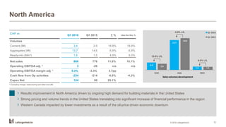 3.4
13.7
1.6
2.9
14.6
1.5
CEM AGG RMX
Salesvolumesdevelopment
Q1 2016
Q1 2015
North America
© 2016 LafargeHolcim 11
› Results improvement in North America driven by ongoing high demand for building materials in the United States
› Strong pricing and volume trends in the United States translating into significant increase of financial performance in the region
› Western Canada impacted by lower investments as a result of the oil-price driven economic downturn
18.9% LfL
-5.9% LfL
6.0% LfL
CHF m
Q1 2016 Q1 2015 % Like-for-like %
Volumes
Cement (Mt) 3.4 2.9 18.9% 18.9%
Aggregates (Mt) 13.7 14.6 -5.9% -5.9%
Ready-mix (Mm³) 1.6 1.5 4.9% 6.0%
Net sales 866 776 11.6% 10.1%
Operating EBITDA adj. 1)
3 -26 n/a n/a
Operating EBITDA margin adj. 1)
0.3% -3.3% 3.7pp
Cash flow from Op activities -234 -214 -9.5% -4.3%
Capex Net 124 99 25.1%
±
1) Excluding merger, restructuring and other one-offs
 