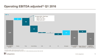 Operating EBITDA adjusted1) Q1 2016
© 2016 LafargeHolcim 12
1,049
,824
774
48
169
145
17 3
43
104
50
Adj. op.EBITDA
Q1 2015
Volume Price Cost & Others CO2 CIS FX Synergies Adj. op.EBITDA
Q1 2016
Merger, Restruct. &
other one-offs 2)
op.EBITDA
Q1 2016 reported
Of which CHF -170m from:
- India: CHF -74m
- Nigeria: CHF -65m
- China: CHF-31m
1) Excluding merger, restructuring and other one-offs
2) Of which CHF 36 million implementation cost and CHF 14 million restructuring costs and other one-offs
CHF m
 