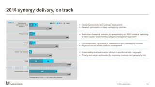 2016 synergy delivery, on track
• Cement productivity best-practices deployment
• Network optimization in major overlapping countries
• Reduction of external spending by renegotiating top 2000 contracts, switching
to best supplier, implementing Category management approach
• Combination and right-sizing of headquarters and overlapping countries
• Regional shared service platform development
• Cross-selling and best-practice roll-out in specific markets / segments
• Pricing and margin optimization by improving customer and geography mix
Operational
optimisation / best
practice
44
220
38
Procurement 38
380
21
SG&A 36
280
27
Growth & innovation 12
220
18
Total 130
1'100
104
Implementation costs 502
1'100
36
2015 Q1 16 Target
*Exchange rate of 1EUR = 1.1 CHF used in the calculation
*
*
CHF m
© 2016 LafargeHolcim 14
 