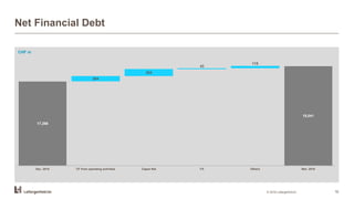17,266
18,041
264
353
43
115
Dec. 2015 CF from operating activities Capex Net FX Others Mar. 2016
Net Financial Debt
16© 2016 LafargeHolcim
CHF m
 