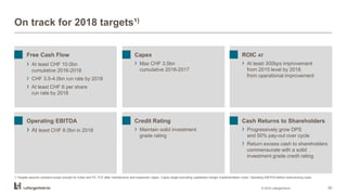 On track for 2018 targets¹)
© 2016 LafargeHolcim 20
Free Cash Flow
› At least CHF 10.0bn
cumulative 2016-2018
› CHF 3.5-4.0bn run rate by 2018
› At least CHF 6 per share
run rate by 2018
Capex
› Max CHF 3.5bn
cumulative 2016-2017
ROIC AT
› At least 300bps improvement
from 2015 level by 2018
from operational improvement
Cash Returns to Shareholders
› Progressively grow DPS
and 50% pay-out over cycle
› Return excess cash to shareholders
commensurate with a solid
investment grade credit rating
Operating EBITDA
› At least CHF 8.0bn in 2018
Credit Rating
› Maintain solid investment
grade rating
¹) Targets assume constant scope (except for India) and FX. FCF after maintenance and expansion capex. Capex target excluding capitalized merger implementation costs. Operating EBITDA before restructuring costs.
 