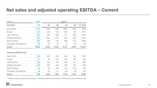 Net sales and adjusted operating EBITDA – Cement
© 2016 LafargeHolcim 23
CHF m 2016
Net Sales Q1 Q1 Q2 Q3 Q4 FY 2015
Asia Pacific 1'742 1'794 1'893 1'692 1'920 7'299
Europe 619 650 939 889 793 3'271
Latin America 582 690 688 721 664 2'764
Middle East Africa 937 1'052 1'101 957 963 4'072
North America 465 390 722 868 706 2'686
Corporate / Eliminations -62 -23 -31 -6 -59 -118
Group 4'283 4'552 5'313 5'121 4'987 19'973
Asia Pacific 328 381 356 306 342 1'387
Europe 67 96 272 230 236 835
Latin America 199 244 194 229 221 889
Middle East Africa 246 360 405 306 267 1'338
North America 52 25 229 312 218 785
Corporate / Eliminations -48 -53 -47 -66 -28 -194
Group 844 1'054 1'408 1'319 1'257 5'040
2015 2)
Operating EBITDA adj.
1)
1)
Excluding merger, restructuring, other one-offs 2)
Restated to reflect proper allocation of restructuring, merger and other one-offs
 