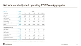 Net sales and adjusted operating EBITDA – Aggregates
© 2016 LafargeHolcim 24
CHF m 2016
Net Sales Q1 Q1 Q2 Q3 Q4 FY 2015
Asia Pacific 114 123 130 134 141 528
Europe 396 403 501 511 463 1'879
Latin America 12 16 16 15 14 60
Middle East Africa 26 30 32 31 29 123
North America 203 200 400 489 385 1'474
Corporate / Eliminations - - - - - -
Group 750 772 1'080 1'181 1'032 4'064
Asia Pacific 13 26 25 31 52 133
Europe 42 41 93 89 56 279
Latin America - 2 -1 0 -3 -1
Middle East Africa 2 4 6 4 4 18
North America -24 -21 97 122 68 266
Corporate / Eliminations -12 -10 -9 -14 -6 -39
Group 21 42 210 234 170 656
2015 2)
Operating EBITDA adj.
1)
1)
Excluding merger, restructuring, other one-offs
2)
Restated to reflect proper allocation of restructuring, merger and other one-offs
 