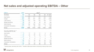 © 2016 LafargeHolcim 25
Net sales and adjusted operating EBITDA – Other
CHF m 2016
Net Sales Q1 Q1 Q2 Q3 Q4 FY 2015
Asia Pacific 292 299 311 309 303 1'222
Europe 482 499 581 599 527 2'206
Latin America 88 103 104 104 106 417
Middle East Africa 86 83 92 82 85 342
North America 198 186 390 532 410 1'519
Corporate / Eliminations -117 -81 -66 -103 -8 -258
Group 1'029 1'089 1'410 1'525 1'423 5'447
Asia Pacific 3 17 12 11 6 45
Europe 10 24 59 58 12 151
Latin America 11 9 4 8 -1 20
Middle East Africa 8 0 6 0 -0 6
North America -25 -31 38 84 40 132
Corporate / Eliminations -47 -67 -74 -70 -89 -299
Group -41 -47 43 90 -32 55
1)
Excluding merger, restructuring, other one-offs 2)
Restated to reflect proper allocation of restructuring, merger and other one-offs
Operating EBITDA adj.
1)
2015 2)
 