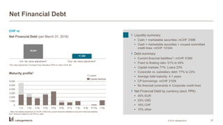Net Financial Debt
› Liquidity summary
• Cash + marketable securities: mCHF 3’898
• Cash + marketable securities + unused committed
credit lines: mCHF 10’044
› Debt summary
• Current financial liabilities1): mCHF 5’590
• Fixed to floating ratio: 51% to 49%
• Capital markets 77%; Loans 23%
• Corporate vs. subsidiary debt: 77% to 23%
• Average total maturity: 4.1 years
• CP borrowings: mCHF 2’029
• No financial covenants in Corporate credit lines
› Net Financial Debt by currency (excl. PPA)
• 45% EUR
• 24% USD
• 16% CHF
• 15% other
Net Financial Debt (per March 31, 2016)
18,041
17,360
Incl. fair value adjustment* Excl. fair value adjustment*
Maturity profile1
,0
1,000
2,000
3,000
4,000
5,000
6,000
<1y 1-2y 2-3y 3-4y 4-5y 5-6y 6-7y 7-8y 8-9y 9-10y >10y
Loans
Capital Markets
*Fair value adjustment: Purchase Price Allocation (PPA) on debt mCHF 681.
CHF m
1 After risk-related adjustment of mCHF 2’029 from current ﬁnancial liabilities to long term ﬁnancial liabilities.
Excl. amounts related to the PPA on debt.
27© 2016 LafargeHolcim
 