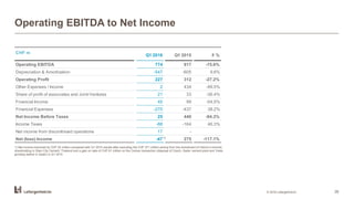 Operating EBITDA to Net Income
© 2016 LafargeHolcim 28
CHF m
Q1 2016 Q1 2015 %
Operating EBITDA 774 917 -15.6%
Depreciation & Amortization -547 -605 9.6%
Operating Profit 227 312 -27.2%
Other Expenses / Income 2 434 -99.5%
Share of profit of associates and Joint-Ventures 21 33 -36.4%
Financial Income 45 99 -54.5%
Financial Expenses -270 -437 38.2%
Net Income Before Taxes 25 440 -94.3%
Income Taxes -88 -164 46.3%
Net income from discontinued operations 17 -
Net (loss) Income -47 275 -117.1%
±
1) Net income improved by CHF 22 million compared with Q1 2015 results after excluding the CHF 371 million arising from the divestment of Holcim’s minority
shareholding in Siam City Cement, Thailand and a gain on sale of CHF 61 million on the Cemex transaction (disposal of Czech, Gador cement plant and Yeles
grinding station in Spain) in Q1 2015
1)
 