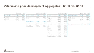 Volume and price development Aggregates – Q1 16 vs. Q1 15
© 2016 LafargeHolcim 31
Volume Price & Other Volume Price & Other Volume Price & Other Volume Price & Other
Asia Pacific 9.2% -5.1% Latin America 0.6% -9.1% Europe -1.8% -4.4% Middle East Africa 45.8% -30.1%
Australia 8.1% -3.9% Brazil -16.1% -17.4% Belgium 5.8% 2.0% South Africa -1.0% -13.3%
Indonesia 15.1% 14.3% Bulgaria -10.4% -7.7% Egypt 193.9% -47.1%
North America -5.9% -1.9% France 2.7% -10.7%
Canada -23.5% -2.2% Germany 21.2% 3.8% Group 1.0% -5.6%
United States 10.0% -0.8% Italy -39.3% 9.5%
Poland -4.4% -16.2%
Romania -3.4% -5.3%
Spain -12.9% 6.6%
Switzerland 5.7% -6.3%
United Kingdom -11.6% 2.2%
 