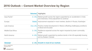 Source: LafargeHolcim
* Excluding China
2016 Outlook – Cement Market Overview by Region
Volumes Highlights
Asia Pacific* 3 - 5% Market growth across the region supported by an acceleration in India
and Indonesia; China adjustment to continue
Europe Stable Improvement expected in most markets; decline in Russia, Azerbaijan
Latin America -5 to -3% Positive market development in Mexico offsetting challenging conditions
in Brazil and Ecuador
Middle East Africa 3 - 5% Resilience expected across the region impacted by lower commodity
prices
North America 4 - 6% Market growth supported by positive trends in the US especially housing
and by Eastern Canada
Globally* 2 - 4% Growth in most of our markets
© 2016 LafargeHolcim 32
 