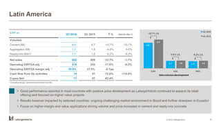 6.0
1.7 1.7
6.7
1.8 1.8
CEM AGG RMX
Salesvolumesdevelopment
Q1 2016
Q1 2015
Latin America
© 2016 LafargeHolcim 9
› Good performance reported in most countries with positive price development as LafargeHolcim continued to expand its retail
offering and focused on higher value projects
› Results however impacted by selected countries: ongoing challenging market environment in Brazil and further slowdown in Ecuador
› Focus on higher-margin and value applications driving volume and price increases in cement and ready-mix concrete
-10.7% LfL
0.6% LfL -6.2% LfL
CHF m
Q1 2016 Q1 2015 % Like-for-like %
Volumes
Cement (Mt) 6.0 6.7 -10.7% -10.7%
Aggregates (Mt) 1.7 1.8 -4.4% 0.6%
Ready-mix (Mm³) 1.7 1.8 -6.2% -6.2%
Net sales 682 809 -15.7% -1.7%
Operating EBITDA adj. 1)
210 255 -17.6% -9.2%
Operating EBITDA margin adj. 1)
30.8% 31.5% -0.7pp
Cash flow from Op activities 14 51 -72.6% -118.0%
Capex Net 17 97 -82.4%
±
1) Excluding merger, restructuring and other one-offs
 