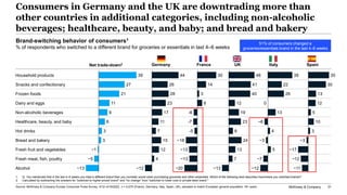 McKinsey & Company 31
Consumers in Germany and the UK are downtrading more than
other countries in additional categories, ...
