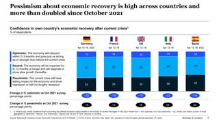 McKinsey & Company 13
33 35 35 38 42
52 51 49 50 44
14 14 16 12 14
Pessimism about economic recovery is high across countr...