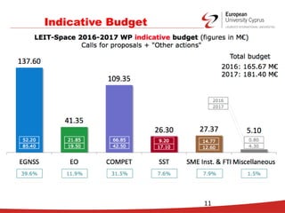 11
Indicative Budget
 