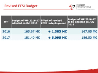 Revised EFSI Budget
12
 