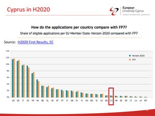 Cyprus in H2020
14
Source: H2020 First Results, EC
 