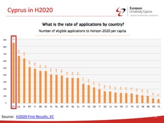 Cyprus in H2020
15Source: H2020 First Results, EC
 