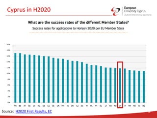 Cyprus in H2020
16Source: H2020 First Results, EC
 