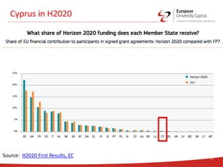 Cyprus in H2020
17
Source: H2020 First Results, EC
 
