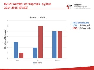 19
H2020 Number of Proposals - Cyprus
2014-2015 (SPACE)
0
1
2
3
4
5
6
7
COMPET EO GALILEO
Research Area
2014 2015
Facts and Figures
2014: 10 Proposals
2015: 12 Proposals
NumberofProposals
 