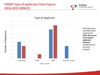 20
H2020 Type of applicants from Cyprus
2014-2015 (SPACE)
NumberofApplicants
0
1
2
3
4
5
6
7
8
9
Universities Public SME Research Centres
Type of Applicant
2014 2015
Although Cyprus
submitted fewer
proposals In
2014, there were
more Cypriot
applicants
involved -
collaborated on
the same
proposal.
 