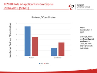 21
H2020 Role of applicants from Cyprus
2014-2015 (SPACE)
NumberofPartners/Coordinators
0
2
4
6
8
10
12
Partner Coordinator
Partner / Coordinator
2014 2015
More
Coordinators in
2015
Although, there
are fewer Cypriot
applicants in
2015, we have
more proposals
submitted.
 
