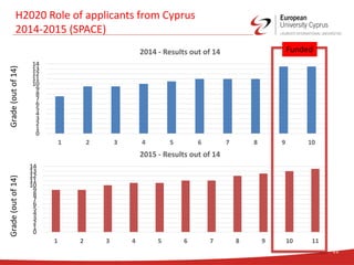 22
H2020 Role of applicants from Cyprus
2014-2015 (SPACE)
Grade(outof14)
0
1
2
3
4
5
6
7
8
9
10
11
12
13
14
1 2 3 4 5 6 7 8 9 10
2014 - Results out of 14
0
1
2
3
4
5
6
7
8
9
10
11
12
13
14
1 2 3 4 5 6 7 8 9 10 11
2015 - Results out of 14
Grade(outof14)
Funded
 