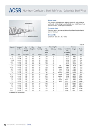Aluminum Conductors, Steel Reinforced -Galvanized Steel WiresACSR
These sizes are specified in KS.
Application
This standard covers aluminum stranded conductors steel reinforced
which could withstand high tensile load to be used mainly for overhead
transmission lines, overhead distribution lines.
Construction
The center wire or wires are of galvanized steel and the outer layer or
layers of aluminum.
Standards
Conforms to KS C 3113, JIS C 3110
Diameter Tolerance
on Dia.
Min.
Tensile
Strength
Min.
Elongation
(kgf/mm2
) (%) (times) (g/m2
) (mins) (kg/km) (kgf)(mm2
)
No. of
Twisting Min.
Coating
Weight
Unformity Winding WeightCalculated
Cross
Sectional Area
Tensile
Load
Galvanizing Test Reference
(mm) (mm)
1.8
2.0
2.25
2.3
2.4
2.5
2.6
2.7
2.9
3.0
3.1
3.2
3.5
3.6
3.7
3.8
3.9
4.0
4.2
4.5
0.04
0.04
0.05
0.05
0.05
0.05
0.05
0.05
0.06
0.06
0.06
0.06
0.07
0.07
0.07
0.07
0.07
0.08
0.08
0.09
140
135
135
135
135
135
135
135
135
130
130
130
130
130
130
130
130
125
125
125
3.0
4.0
4.0
4.0
4.0
4.0
4.0
4.0
4.0
4.5
4.5
4.5
4.5
4.5
4.5
4.5
4.5
5.0
5.0
5.0
20
20
20
20
20
20
20
20
16
16
16
16
16
16
16
16
16
16
16
16
200
215
230
230
230
230
230
230
245
245
245
245
260
260
260
260
260
275
275
275
2
2
2
2
2
3
3
3
4
4
4
4
4
4
4
4
4
4
4
4
No
marked
crack
shall
develop
on the
coating
layer
of test
piece
2.545
3.142
3.976
4.155
4.524
4.909
5.309
5.726
6.605
7.069
7.548
8.042
9.621
10.18
10.75
11.34
11.95
12.57
13.85
15.90
19.85
24.51
31.01
32.41
35.29
38.29
41.41
44.66
51.52
55.14
58.87
62.73
75.04
79.40
83.85
88.45
93.21
98.05
108.0
124.0
356
424
537
561
611
663
719
773
892
919
981
1,050
1,250
1,320
1,400
1,470
1,550
1,570
1,730
1,988
(Table 4)
Galvanized steel
Aluminum conductor
10 Overhead Electrical Aluminum Conductors TAIHAN
 