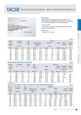 ASTMANSIIECBSASCSADINKSJISKEPCOTEC
TACSR
SB : Smoth body
Application
This standard covers aluminum-alloy stranded conductors steel
reinforced which could withstand high tensile load to be used mainly
for overhead transmission lines, overhead distribution lines.
Construction
The center wire or wires are of galvanized steel and the outer layer
or layers of aluminum-alloy.
Standards
Conforms to TEC, JEC 3406
Thermal-resistant Aluminum - alloy Conductor Steel Reinforced
Nominal
Cross
Sectional
Area
No. and Dia.
of Strands
(No./mm)
Min.
Tensile
Load
Calculated Cross
Sectional Area
(mm2
)
Outside Dia.
(mm)
Weight Electric
Resistance
Standard
Length
Reference
(mm2
) (kgf)Al-alloy Al-alloy St Al-alloy St (kg/km) (m)( /km, 20 )St
160
240
330
410
480
610
680
810
30/2.6
30/3.2
26/4.0
26/4.5
45/3.7
54/3.8
45/4.4
45/4.8
7/2.6
7/3.2
7/3.1
7/3.5
7/2.47
7/3.8
7/2.9
7/3.2
6,970
10,210
10,950
13,910
11,260
18,350
15,590
18,450
159.3
241.3
326.8
413.4
483.8
612.4
684.5
814.5
37.16
56.29
52.84
67.35
33.54
79.38
46.24
56.29
18.2
22.4
25.3
28.5
29.61
34.2
35.1
38.4
7.8
9.6
9.3
10.5
7.41
11.4
8.7
9.6
732.8
1,110
1,320
1,673
1,599
2,320
2,260
2,700
0.185
0.122
0.0904
0.0714
0.0610
0.0481
0.0431
0.0363
2,000
2,000
1,600
1,300
2,000
1,600
1,400
1,200
(Table 5)
Smooth Body ACSR(Taihan Standard)
Nominal
Cross
Sectional
Area
Construction Outside
Dia.
Min.
Tensile
Strength
Weight
(kg/km)
Electric
Resistance
Hard-drawn
Copper
Equiv. Area
Standard
Length
Reference
(No./shape) (No./mm)(mm2
) (mm) (kgf/mm2
) (mm2
) (m)( /km, 20 )
Al
Al St Total
St
12
19
25
32
58
95
120
6/SB
6/SB
6/SB
6/SB
6/SB
6/SB
6/SB
1/1.6
1/2.0
1/2.3
1/2.6
1/3.5
1/3.5
1/4.2
4.4
5.5
6.3
7.2
9.7
12.0
13.6
460
698
907
1,140
1,980
2,510
3,300
33.04
52.33
68.89
88.09
159.7
261.7
330.5
15.69
24.51
32.41
41.41
75.04
75.04
108.0
48.73
76.84
101.3
129.5
234.7
336.7
438.5
2.40
1.52
1.15
0.901
0.497
0.303
0.240
3.2mm
4.0mm
14
5.0mm
28
60
80
-
900
900
900
600
300
300
(Table 6)
Anti-corrosion ACSR : ACSR-LZ, ACSR-MZ, ACSR-HZ(Taihan Standard)
Nominal
Cross
Sectional
Area
No. and Dia.
of Strands
(No./mm)
Max.
Tensile
Load
Calculated Cross
Sectional Area
(mm2
)
Outside Dia.
(mm)
Weight
(kg/km)
Electric
Resistance
Standard
Length
Reference
Al St Al St Al St Light Medium Heavy ( /km, 20 ) (m)(mm2
) (kgf)
120
160
200
240
330
410
520
610
30/2.3
30/2.6
30/2.9
30/3.2
26/4.0
26/4.5
54/3.5
54/3.8
7/2.3
7/2.6
7/2.9
7/3.2
7/3.1
7/3.5
7/3.5
7/3.8
5,550
6,900
8,620
10,210
10,930
13,890
15,600
18,150
124.7
159.3
198.2
241.3
326.8
413.4
519.5
612.4
29.09
37.16
46.24
56.29
52.84
67.35
67.35
79.38
16.1
18.2
20.3
22.4
25.3
28.5
31.5
34.2
6.9
7.8
8.7
9.6
9.3
10.5
10.5
11.4
580.9
742.0
923.1
1,124
1,333
1,690
1,986
2,340
593.6
758.2
943.4
1,149
1,367
1,733
2,059
2,426
616.7
787.7
980.0
1,193
1,430
1,813
2,132
2,513
0.233
0.182
0.147
0.120
0.0888
0.0702
0.0559
0.0474
1,200
2,000
2,000
1,800
1,300
1,000
1,400
1,200
(Table 7)
Galvanized steel
Aluminum conductor
11TAIHAN Overhead Electrical Aluminum Conductors
 