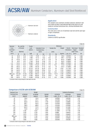 Conductor shall be high strength Al-clad steel core wire.
Application
This standard covers aluminum stranded conductors aluminum-clad
steel reinforced which could withstand high tensile load to be used
mainly for overhead transmission lines, overhead distribution lines.
Construction
The center wire or wires are of aluminum-clad steel and the outer layer
or layers of aluminum.
Standards
Conforms to KEPCO specification
Nominal
Cross
Sectional
Area
No. and Dia.
of Strands
(No/mm)
Tensile
Load
(above)
Calculated Cross
Sectional Area
(mm2
)
Outside Dia.
(mm)
Al Aw Al Aw Al Aw
Weight Electric
Resistance
Hard-drawn
Copper
Equiv. Area
Standard
Length
Reference
(mm2
) (kgf) (kg/km) (mm2
) (m)( /km, 20 )
32
58
65
95
97
120
160
240
330
410
480(Cardinal)
480
520
6/2.6
6/3.5
12/2.6
6/4.5
12/3.2
12/3.5
30/2.6
30/3.2
26/4.0
26/4.5
54/3.38
45/3.7
54/3.5
1/2.6
1/3.5
7/2.6
1/4.5
7/3.2
7/3.5
7/2.6
7/3.2
7/3.1
7/3.5
7/3.38
7/2.47
7/3.5
1,140
1,980
5,415
3,180
10,600
9,590
6,990
10,210
10,930
13,890
15,300
11,800
15,600
31.85
57.73
63.71
95.40
96.50
115.45
159.30
241.30
326.80
413.40
484.53
483.84
519.50
5.31
9.62
37.17
15.90
56.29
67.35
37.16
56.29
52.84
67.35
62.81
33.54
67.35
7.8
10.5
13.0
13.5
16.0
17.5
18.2
22.4
25.3
28.5
30.42
29.61
31.5
2.6
3.5
7.8
4.5
9.6
10.5
7.8
9.6
9.3
10.5
10.14
7.41
10.5
120.6
299.7
401.0
362.0
608.0
737.0
676.4
1,024
1,239
1,578
1,760
1,544
1,848
0.85200
0.47100
0.38000
0.28500
0.29500
0.21000
0.16900
0.11100
0.08420
0.06650
0.05740
0.05860
0.05360
21
38
48
63
62
86
108
163
216
273
318
310
340
1,000
1,000
1,000
1,000
1,000
1,000
1,000
1,000
1,000
1,000
1,000
1,000
1,000
(Table 8)
Conductor shall be high strength Al-clad steel core wire.
Nominal Cross
Sectional Area ACSR/GW
(kg/km)
ACSR/AW
(kg/km)
GW/AW
(Ratio)
ACSR/GW
( /km, 20 )
ACSR/AW
( /km, 20 )
GW/AW
(Ratio)
Weight Conductor Resistance
(mm2
)
32
58
65
95
97
120
160
240
330
410
480(Cardinal)
480
520
128.6
233.1
465.0
385.1
708.9
845.9
732.8
1,100
1,320
1,673
1,836
1,599
1,969
120.6
219.7
401.0
362.0
608.0
737.0
676.4
1,024
1,239
1,578
1,760
1,544
1,848
1.066
1.061
1.160
1.064
1.116
1.148
1.083
1.084
1.065
1.060
1.043
1.036
1.065
0.89900
0.49700
0.45650
0.30100
0.30100
0.25000
0.18200
0.12000
0.0880
0.07020
0.05990
0.05994
0.05590
0.85200
0.47100
0.38000
0.28500
0.29500
0.21000
0.16900
0.11100
0.08420
0.06650
0.05740
0.05860
0.05360
1.05
1.05
1.20
1.05
1.02
1.19
1.07
1.08
1.05
1.05
1.04
1.02
1.04
(Table 9)
Aluminum-clad steel
Aluminum conductor
Comparison of ACSR with ACSR/AW
Aluminum Conductors, Aluminum-clad Steel ReinforcedACSR/AW
12 Overhead Electrical Aluminum Conductors TAIHAN
 