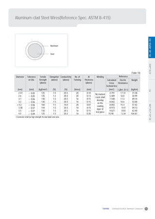Conductor shall be high strength Al-clad steel core wire.
Diameter Tolerance
on Dia.
Tensile
Strength
(above)
Elongation
(above)
Conductivity
(above)
No. of
Twisting
AI
Thickness
(above)
Winding
Calculated
Cross
Sectional Area
Electric
Resistance
Weight
Reference
(mm) (mm) (kgf/mm2
) (%) (%) (times) (mm) ( /km, 20 )(mm2
) (kg/km)
2.47
2.6
3.1
3.2
3.2
3.38
3.5
4.5
0.05
0.05
0.06
0.06
0.06
0.07
0.07
0.09
135
135
130
130
160
144
130
125
1.5
1.5
1.5
1.5
1.5
1.5
1.5
1.5
20.3
20.3
20.3
20.3
14.0
20.3
20.3
20.3
20
20
16
16
20
16
16
16
0.10
0.13
0.15
0.15
0.07
0.15
0.15
0.20
No marked
crack shall
develop
on the
coating
layer of
test piece
4.791
5.309
7.548
8.042
8.042
8.973
9.621
15.90
17.72
16.0
11.3
10.6
15.3
9.47
8.83
5.34
31.58
34.99
49.74
53.00
57.42
59.13
63.40
104.81
(Table 10)
Aluminum
Steel
ASTMANSIIECBSASCSADINKSJISKEPCOTEC
Aluminum-clad Steel Wires(Reference Spec. ASTM B-415)
13TAIHAN Overhead Electrical Aluminum Conductors
 
