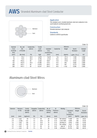Stranded Aluminum-clad Steel ConductorAWS
Application
This standard covers stranded aluminum-clad steel conductors to be
used mainly for overhead ground wire.
Construction
Stranded aluminum-clad conductor
Standards
Conforms to KEPCO specification
Nominal
Cross
Sectional
Area
No. and
Dia.
of Strands
Conductivity
(above)
Tensile
Load
(above)
(mm2
) (mm) (kg/km) ( /km, 20 ) (m)
Calculated
Cross
Sectional Area
Outside Dia. Weight Electric
Resistance
Standard
Length
Reference
(mm2
) (No./mm) (%) (kgf)
55
70
100
125
200
200
7/3.2
7/3.5
19/2.6
19/2.9
19/3.7
19/3.7
20.3
20.3
40
20.3
40
30
6,870
8,190
6,360
15,480
12,870
16,547
56.29
67.35
100.9
125.5
204.3
204.3
9.6
10.5
13.0
14.5
18.5
18.5
371.2
444.2
474.5
842
961
1,162
1.530
1.270
0.433
0.682
0.214
0.285
2,000
2,000
2,000
2,000
2,000
2,000
(Table 11)
Aluminum-clad Steel Wires
Diameter Tolerance
on Dia.
Tensile
Strength
(above)
Elongation
(above)
Conductivity
(above)
No. of
Twisting
(above)
Al
Thickness
(above)
Winding
Calculated
Cross
Sectional Area
(mm2
)
Weight
(kg/km)
Electric
Resistance
( /km, 20 )
Reference
(mm) (mm) (kgf/mm2
) (%) (%) (times) (mm)
2.6
2.9
3.2
3.5
3.7
3.7
0.05
0.038
0.06
0.07
0.07
0.07
70
137
130
130
70
90
1.5
1.5
1.5
1.5
1.5
1.5
40
20.3
20.3
20.3
40
30
20
20
16
16
16
16
0.33
0.15
0.15
0.15
0.47
0.30
No marked
crack shall
develop on
the coating
layer of
test piece
5.309
6.605
8.042
9.621
10.752
10.752
372
205
1,050
1,250
753
968
24.63
43.50
53.00
63.40
49.89
60.32
(Table 12)
Aluminum
Steel
Aluminum
Steel
14 Overhead Electrical Aluminum Conductors TAIHAN
 