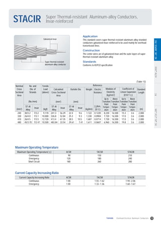 ASTMANSIIECBSASCSADINKSJISKEPCOTEC
STACIR Super Thermal-resistant Aluminum-alloy Conductors,
lnvar-reinforced
Application
This standard covers super thermal-resistant aluminum-alloy stranded
conductors galvanized invar reinforced to be used mainly for overhead
transmission lines.
Construction
The center wires are of galvanized invar and the outer layers of super
thermal-resistant aluminum-alloy.
Standards
Conforms to KEPCO specification
Nominal
Cross
Sectional
Area
No. and
Dia. of
Strands
(No./mm)
Tensile
Load
(above)
Calculated
Cross Sectional
Area
(mm2
)
Outside Dia.
(mm)
Weight Electric
Resistance
Up to
Transition
Point
Temper-
ature
Above
Transition
Point
Temper-
ature
Up to
Transition
Point
Temper-
ature
Above
Transition
Point
Temper-
ature
Modulus of
Elasticity
(kg/mm2
)
Coefficient of
Linear Expansion
(X10-6
/ )
Standard
Length
Reference
(mm2
) (kgf) (kg/km) (m)
( /km,
20 )
ST-Al
Alloy
lnvar
ST-Al
Alloy
lnvar
ST-Al
Alloy
lnvar
240
330
410
480
Continuous
Emergency
Short Circuit
90
120
180
150
180
260
210
240
280
30/3.2
26/4.0
26/4.5
45/3.70
7/3.2
7/3.1
7/3.5
7/2.47
9,170
10,000
12,720
10,500
241.3
326.8
413.4
483.84
56.29
52.84
67.35
33.54
22.4
25.3
28.5
29.61
9.6
9.3
10.5
7.41
1,122
1,330
1,687
1,611
0.1220
0.0904
0.0714
0.0607
8,230
7,720
7,730
6,960
16,500
16,500
16,500
16,500
15.3
17.0
17.0
19.8
3.6
3.6
3.6
3.6
2,000
2,000
2,000
2,000
(Table 13)
Maximum Operating Temperature( ) ACSR TACSR STACIR
Maximum Operating Temperature
Continuous
Emergency
1.00
1.00
1.55~1.62
1.33~1.36
1.94~2.06
1.60~1.67
Current Capacity lncreasing Ratio ACSR TACSR STACIR
Current Capacity Increasing Ratio
Galvanized invar
Super thermal-resistant
aluminum-alloy conductor
15TAIHAN Overhead Electrical Aluminum Conductors
 