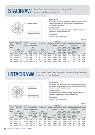 Super Thermal-resistant Aluminum-alloy Conductors,
Aluminum-clad Invar-reinforcedSTACIR/AW
HSTACIR/AW
Application
This standard covers super thermal-resistant aluminum-alloy stranded
conductors aluminum-clad invar reinforced to be used mainly for
overhead transmission lines.
Construction
The center wires are of aluminum-clad invar and the outer layers of
super thermal-resistant aluminum-alloy.
Standards
Conforms to KEPCO specification
Aluminum-clad invar
Super thermal-resistant
aluminum-alloy conductor
Nominal
Cross
Sectional
Area
No. and Dia.
of Strands
(mm)
Tensile
Load
(above)
Calculated
Cross Sectional
Area
(mm2
)
Outside Dia.
(mm)
Weight Electric
Resistance
Up to
Transition
Point
Temper-
ature
Above
Transition
Point
Temper-
ature
Up to
Transition
Point
Temper-
ature
Above
Transition
Point
Temper-
ature to
230
Above
230
Modulus of Elasticity
(kg/mm2
)
Coefficient of Linear Expansion
(X10-6
/ )
Standard
Length
Reference
(mm2
) (kgf) (kg/km) (m)
( /km,
20 )
ST-Al
Alloy
Al-clad
lnvar
ST-Al
Alloy
ST-Al
Alloy
Al-clad
lnvar
Al-clad
lnvar
240
330
410
480
30/3.2
26/4.0
26/4.5
45/3.70
7/3.2
7/3.1
7/3.5
7/2.47
9,170
10,000
12,720
10,500
241.3
326.8
413.4
483.84
56.29
52.84
67.35
33.54
22.4
25.3
28.5
29.61
9.6
9.3
10.5
7.41
1,070
1,285
1,625
1,580
0.1159
0.0869
0.0686
0.0600
8,040
7,580
7,580
6,900
15,500
15,500
15,500
15,500
16.0
17.5
17.5
20.0
3.7
3.7
3.7
3.7
10.8
10.8
10.8
10.8
2,000
2,000
2,000
2,000
(Table 14)
High-strength Super Thermal-resistant Alluminum-alloy Conductors
Aluminum-clad Invar Reinforced
Application
This standard cover High-strength super thermal-resistant aluminum-
alloy stranded conductors aluminum-clad invar reinforced to be used
mainly for overhead transmission lines.
Construction
The center wires are of aluminum-clad high strength invar and the
outer layers of super thermal-resistant aluminum-alloy.
Standards
Conforms to KEPCO specification
Aluminum-clad
high strength inver
Super thermal-resistant
aluminum-alloy conductor
Nominal
Cross
Sectional
Area
No. and Dia.
of Strands
(mm)
Tensile
Load
(above)
Calculated Cross
Sectional Area
(mm2
)
Outside Dia.
(mm)
Weight Electric
Resistance
Up to
Transition
Point
Temper-
ature
Above
Transition
Point
Temper-
ature
Up to
Transition
Point
Temper-
ature
Above
Transition
Point
Temper-
ature to
230
Above
230
Modulus of Elasticity
(kg/mm2
)
Coefficient of Linear Expansion
(X10-6
/ )
Standard
Length
Reference
(mm2
) (kgf) (kg/km) (m)
( /km,
20 )
ST-Al
Alloy
Al-clad
High-
Strength
lnvar
ST-Al
Alloy
ST-Al
Alloy
Al-clad
High-
Strength
lnvar
Al-clad
High-
Strength
lnvar
240
330
410
480
30/3.2
26/4.0
26/4.5
45/3.7
7/3.2
7/3.1
7/3.5
7/2.47
9,700
10,500
13,300
11,000
241.3
326.8
413.5
483.8
56.29
52.84
67.35
33.54
22.4
25.3
28.5
29.61
9.6
9.3
10.5
7.41
1,070
1,285
1,625
1,580
0.1159
0.0869
0.0686
0.0600
8,041
7,581
7,589
6,896
15,500
15,500
15,500
15,500
15.96
17.51
17.48
20.19
3.7
3.7
3.7
3.7
10.8
10.8
10.8
10.8
2,000
2,000
2,000
2,000
(Table 15)
16 Overhead Electrical Aluminum Conductors TAIHAN
 