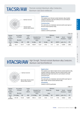 ASTMANSIIECBSASCSADINKSJISKEPCOTEC
HTACSR/AW
TACSR/AW Thermal-resistant Aluminum-alloy Conductors,
Aluminum-clad Steel-reinforced
Application
This standard covers thermal-resistant aluminum-alloy stranded
conductors aluminum-clad steel reinforced to be used mainly for
overhead transmission lines.
Construction
The center wires are of aluminum-clad steel and the outer layers of
thermal-resistant aluminum-alloy.
Standards
Conforms to KEPCO specification
Aluminum-clad steel
Thermal-resistant
aluminum-alloy conductor
Nominal
Cross
Sectional
Area
No. and Dia.
of Strands
(No./mm)
Tensile
Load
(above)
Calculated Cross
Sectional Area
(mm2
)
Outside Dia.
(mm)
Weight Electric
Resistance
Standard
Length
Reference
(mm2
) (kgf)Al-alloy Al-alloy AW Al-alloy AW (kg/km) (m)( /km, 20 )AW
480
(Rail)
45/3.7 7/2.47 11,260 483.84 33.54 29.61 7.41 1,561 0.0596 2,000
(Table 16)
High-Strength, Thermal-resistant Aluminum-alloy Conductors,
Aluminum-clad Steel Reinforced
Application
This standard covers high-strength, thermal-resistant aluminum-alloy
stranded conductors aluminum-clad steel reinforced which could
withstand extra high tensile load to be used mainly for overhead
transmission lines.
Construction
The center wires are of aluminum-clad steel and the outer layers of
high-strength, themal-resistant aluminum-alloy.
Standards
Conforms to KEPCO specification
Aluminum-clad steel
High-strength, thermal-resistant
aluminum-alloy conductor
Nominal
Cross
Sectional
Area
No. and Dia.
of Strands
(No./mm)
Tensile
Load
(above)
Calculated Cross
Sectional Area
(mm2
)
Outside Dia.
(mm)
Weight Electric
Resistance
Standard
Length
Reference
(mm2
) (kgf)HT-Al Alloy HT-Al Alloy AW HT-Al Alloy AW (kg/km) (m)( /km, 20 )AW
480
(Cardinal)
54/3.38 7/3.38 18,880 484.53 62.81 30.42 10.14 1,756 0.0633 2,000
(Table 17)
17TAIHAN Overhead Electrical Aluminum Conductors
 