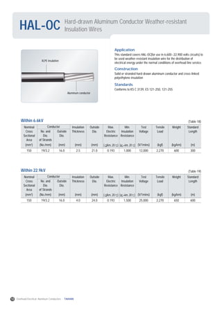 Hard-drawn Aluminum Conductor Weather-resistant
Insulation WiresHAL-OC
Application
This standard covers HAL-OC(for use in 6,600~22,900 volts circuits) to
be used weather-resistant insulation wire for the distribution of
electrical energy under the normal conditions of overhead line service.
Construction
Solid or stranded hard-drawn aluminum conductor and cross-linked
polyethylene insulation
Standards
Conforms to KS C 3139, ES 121-250, 121-255
Nominal
Cross
Sectional
Area
lnsulation
Thickness
Conductor Outside
Dia.No. and
Dia.
of Strands
Outside
Dia.
Max.
Electric
Resistance
Min.
lnsulation
Resistance
Test
Voltage
Tensile
Load
Weight Standard
Length
(mm2
) (mm) (mm) (mm) ( /km, 20 ) ( km, 20 ) (V/1mins) (kgf) (kg/km) (m)(No./mm)
150 19/3.2 16.0 2.5 21.0 0.193 1,000 12,000 2,270 600 300
(Table 18)Within 6.6kV
Nominal
Cross
Sectional
Area
lnsulation
Thickness
Conductor Outside
Dia.No. and
Dia.
of Strands
Outside
Dia.
Max.
Electric
Resistance
Min.
lnsulation
Resistance
Test
Voltage
Tensile
Load
Weight Standard
Length
(mm2
) (mm) (mm) (mm) ( /km, 20 ) ( km, 20 ) (V/1mins) (kgf) (kg/km) (m)(No./mm)
150 19/3.2 16.0 4.0 24.0 0.193 1,500 25,000 2,270 650 600
(Table 19)Within 22.9kV
Aluminum conductor
XLPE insulation
18 Overhead Electrical Aluminum Conductors TAIHAN
 