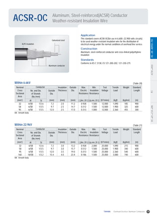 ASTMANSIIECBSASCSADINKSJISKEPCOTEC
ACSR-OC Aluminum, Steel-reinforced(ACSR) Conductor
Weather-resistant Insulation Wire
Application
This standard covers ACSR-OC(for use in 6,600~22,900 volts circuits)
to be used weather-resistant insulation wire for the distribution of
electrical energy under the normal conditions of overhead line service.
Nominal
Cross
Sectional
Area
lnsulation
Thickness
Outside
Dia.
Max.
Electric
Resistance
Min.
lnsulation
Resistance
Test
Voltage
Tensile
Load
Weight Standard
Length
Conductor
No. and Dia.
of Strands
(No./mm)
Outside
Dia.
(mm2
) (mm) (mm) (mm) (V/1mins) (kgf) (kg/km) (m)( /km, 20 ) ( km, 20 )Al St
32
58
95
6/SB
6/SB
6/SB
1/2.6
1/3.5
1/3.5
7.2
9.7
12.0
2.0
2.5
2.5
11.2
14.7
17.0
0.928
0.512
0.313
1,500
1,500
1,000
12,000
12,000
12,000
1,090
1,900
2,360
185
325
455
900
600
300
(Table 20)
Construction
Aluminum, steel-reinforced conductor and cross-linked polyethylene
insulation
Standards
Conforms to KS C 3138, ES 121-200-202, 121-230-275
Within 6.6kV
Nominal
Cross
Sectional
Area
lnsulation
Thickness
Outside
Dia.
Max.
Electric
Resistance
Min.
lnsulation
Resistance
Test
Voltage
Tensile
Load
Weight Standard
Length
Conductor
No. and Dia.
of Strands
(No./mm)
Outside
Dia.
(mm2
) (mm) (mm) (mm) (V/1mins) (kgf) (kg/km) (m)( /km, 20 ) ( km, 20 )Al St
32
58
95
160
6/SB
6/SB
6/SB
18/SB
1/2.6
1/3.5
1/3.5
1/3.2
7.2
9.7
12.0
15.4
3.0
3.0
3.5
4.0
13.2
15.7
19.0
23.4
0.928
0.512
0.313
0.186
2,000
1,500
1,500
1,500
25,000
25,000
25,000
25,000
1,090
1,900
2,360
3,080
215
340
540
740
900
600
600
600
(Table 21)Within 22.9kV
Galvanized steel
XLPE insulation
Aluminum conductor
SB : Smooth body
SB : Smooth body
19TAIHAN Overhead Electrical Aluminum Conductors
 