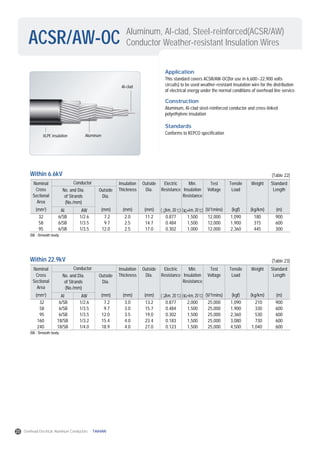 Aluminum, Al-clad, Steel-reinforced(ACSR/AW)
Conductor Weather-resistant Insulation WiresACSR/AW-OC
Application
This standard covers ACSR/AW-OC(for use in 6,600~22,900 volts
circuits) to be used weather-resistant insulation wire for the distribution
of electrical energy under the normal conditions of overhead line service.
Construction
Aluminum, Al-clad steel-reinforced conductor and cross-linked
polyethylene insulation
Standards
Conforms to KEPCO specification
XLPE insulation Aluminum
Al-clad
Nominal
Cross
Sectional
Area
lnsulation
Thickness
Outside
Dia.
Electric
Resistance
Min.
lnsulation
Resistance
Test
Voltage
Tensile
Load
Weight Standard
Length
Conductor
No. and Dia.
of Strands
(No./mm)
Outside
Dia.
(mm2
) (mm) (mm) (mm) (V/1mins) (kgf) (kg/km) (m)( /km, 20 ) ( km, 20 )Al AW
32
58
95
6/SB
6/SB
6/SB
1/2.6
1/3.5
1/3.5
7.2
9.7
12.0
2.0
2.5
2.5
11.2
14.7
17.0
0.877
0.484
0.302
1,500
1,500
1,000
12,000
12,000
12,000
1,090
1,900
2,360
180
315
445
900
600
300
(Table 22)Within 6.6kV
SB : Smooth body
Nominal
Cross
Sectional
Area
lnsulation
Thickness
Outside
Dia.
Electric
Resistance
Min.
lnsulation
Resistance
Test
Voltage
Tensile
Load
Weight Standard
Length
Conductor
No. and Dia.
of Strands
(No./mm)
Outside
Dia.
(mm2
) (mm) (mm) (mm) (V/1mins) (kgf) (kg/km) (m)( /km, 20 ) ( km, 20 )Al AW
32
58
95
160
240
6/SB
6/SB
6/SB
18/SB
18/SB
1/2.6
1/3.5
1/3.5
1/3.2
1/4.0
7.2
9.7
12.0
15.4
18.9
3.0
3.0
3.5
4.0
4.0
13.2
15.7
19.0
23.4
27.0
0.877
0.484
0.302
0.183
0.123
2,000
1,500
1,500
1,500
1,500
25,000
25,000
25,000
25,000
25,000
1,090
1,900
2,360
3,080
4,500
210
330
530
730
1,040
900
600
600
600
600
(Table 23)Within 22.9kV
SB : Smooth body
20 Overhead Electrical Aluminum Conductors TAIHAN
 