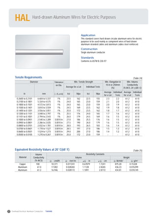 Hard-drawn Aluminum Wires for Electric Purposes
HAL
Application
This standard covers hard-drawn circular aluminum wires for electric
purposes to be used mainly as component wires of hard-drawn
aluminum stranded cables and aluminum cables steel reinforced.
Construction
Single aluminum conductor
Standards
Conforms to ASTM B 230-97
(Table 24)Tensile Requirements
Diameter
ksi Mpa ksi Mpa
Average
for a Lot
Individual
Tests
Average
for a Lot
Individual
Tests
( %, or in)
Tolerance
on Dia.
Average for a Lot lndividual Tests
Min. Tensile Strength Min. Elongation in
10 in or 250mm
(%)
Min. Volume
Conductivity
(% IACS, 20 (68 ))
in mm
0.2600 to 0.2101
0.2100 to 0.1801
0.1800 to 0.1501
0.1500 to 0.1401
0.1400 to 0.1201
0.1200 to 0.1101
0.1101 to 0.1001
0.1000 to 0.0901
0.0900 to 0.0801
0.0800 to 0.0701
0.0700 to 0.0601
0.0600 to 0.0501
0.0500 to 0.0105
6.604 to 5.337
5.334 to 4.575
4.572 to 3.813
3.810 to 3.559
3.556 to 3.051
3.048 to 2.797
2.794 to 2.543
2.540 to 2.289
2.286 to 2.035
2.032 to 1.781
1.778 to 1.527
1.524 to 1.273
1.270 to 0.267
1%
1%
1%
1%
1%
1%
1%
0.0010 in
0.0010 in
0.0010 in
0.0010 in
0.0010 in
0.0010 in
23.5
24.0
24.0
24.5
25.0
25.5
26.0
27.0
27.5
28.0
28.5
29.0
25.0
162
165
165
169
172
176
179
186
190
193
197
200
172
22.5
23.0
23.0
23.5
23.5
24.0
24.5
25.5
26.0
26.5
27.0
27.0
23.0
155
159
159
162
162
165
169
176
179
183
186
186
159
2.3
2.1
2.0
1.9
1.8
1.7
1.6
1.6
1.6
1.6
1.5
1.4
-
2.2
2.0
1.9
1.8
1.7
1.6
1.5
1.5
1.5
1.4
1.3
1.2
-
61.2
61.2
61.2
61.2
61.2
61.2
61.2
61.2
61.2
61.2
61.2
61.2
61.2
61.0
61.0
61.0
61.0
61.0
61.0
61.0
61.0
61.0
61.0
61.0
61.0
61.0
(Table 25)Equivalent Resistivity Values at 20 C(68 F)
Material
Volume
Conductivity
(% IACS)
Resistivity Constants
WeightVolume
cmil/ft mm2
/m in cm -lb/mile2
-g/m2
Copper
Aluminum
Aluminum
100
61.0
61.2
10.371
17.002
16.946
0.017241
0.028265
0.028172
0.67879
1.1128
1.1091
1.7241
2.8265
2.8172
875.20
436.23
434.81
0.15328
0.076399
0.076149
22 Overhead Electrical Aluminum Conductors TAIHAN
 