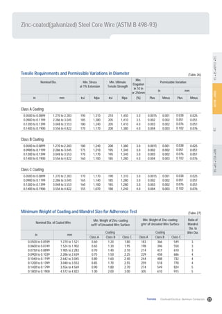 ASTMANSIIECBSASCSADINKSJISKEPCOTEC
Zinc-coated(galvanized) Steel Core Wire (ASTM B 498-93)
(Table 26)
(Table 27)
Tensile Requirements and Permissible Variations in Diameter
Mpa ksi Mpa (%) Plus
in mm
Minus Plus Minusksi
Nominal Dia. Min. Stress
at 1% Extension
Min. Ultimate
Tensile Strength
Min.
Elogation
in 10 in
or 250mm
Permissible Variation
Class A Coating
in mm
0.0500 to 0.0899
0.0900 to 0.1199
0.1200 to 0.1399
0.1400 to 0.1900
1.270 to 2.283
2.286 to 3.045
3.048 to 3.553
3.556 to 4.822
190
185
180
170
1,310
1,280
1,240
1,170
210
205
205
200
1,450
1,410
1,410
1,380
3.0
3.5
4.0
4.0
0.0015
0.002
0.003
0.004
0.001
0.002
0.002
0.003
0.038
0.051
0.076
0.102
0.025
0.051
0.051
0.076
Class B Coating
0.0500 to 0.0899
0.0900 to 0.1199
0.1200 to 0.1399
0.1400 to 0.1900
1.270 to 2.283
2.286 to 3.045
3.048 to 3.553
3.556 to 4.822
180
175
170
160
1,240
1,210
1,170
1,100
200
195
195
185
1,380
1,340
1,340
1,280
3.0
3.0
3.0
4.0
0.0015
0.002
0.003
0.004
0.001
0.002
0.002
0.003
0.038
0.051
0.076
0.102
0.025
0.051
0.051
0.076
Class C Coating
0.0500 to 0.0899
0.0900 to 0.1199
0.1200 to 0.1399
0.1400 to 0.1900
1.270 to 2.283
2.286 to 3.045
3.048 to 3.553
3.556 to 4.822
170
165
160
155
1,170
1,140
1,100
1,070
190
185
185
180
1,310
1,280
1,280
1,240
3.0
3.0
3.0
4.0
0.0015
0.002
0.003
0.004
0.001
0.002
0.002
0.003
0.038
0.051
0.076
0.102
0.025
0.051
0.051
0.076
Minimum Weight of Coating and Mandrel Size for Adherence Test
Nominal Dia. of Coated Wire
Min. Weight of Zinc-coating
oz/ft2
of Uncoated Wire Surface
Coating
in mm
Coating
Class A Class B Class C Class A Class B Class C
Ratio of
Mandrel
Dia. to
Wire Dia.
Min. Weight of Zinc-coating
g/m2
of Uncoated Wire Surface
0.0500 to 0.0599
0.0600 to 0.0749
0.0750 to 0.0899
0.0900 to 0.1039
0.1040 to 0.1199
0.1200 to 0.1399
0.1400 to 0.1799
0.1800 to 0.1900
1.270 to 1.521
1.524 to 1.902
1.905 to 2.283
2.286 to 2.639
2.642 to 3.045
3.048 to 3.553
3.556 to 4.569
4.572 to 4.822
0.60
0.65
0.70
0.75
0.80
0.85
0.90
1.00
1.20
1.30
1.40
1.50
1.60
1.70
1.80
2.00
1.80
1.95
2.10
2.25
2.40
2.55
2.70
3.00
183
198
214
229
244
259
274
305
366
396
437
458
488
518
549
610
549
550
610
686
732
778
824
915
3
3
3
4
4
4
5
5
23TAIHAN Overhead Electrical Aluminum Conductors
 
