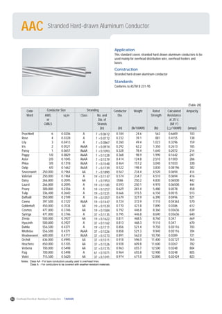 Stranded Hard-drawn Aluminum ConductorAAC
Notes : Class AA - For bare conductors usually used in overhead lines.
Class A - For conductors to be covered with weather-resistant materials.
Application
This standard covers stranded hard-drawn aluminum conductors to be
used mainly for overhead distribution wire, overhead feeders and
buses.
Construction
Stranded hard-drawn aluminum conductor
Standards
Conforms to ASTM B 231-95
Code
Word
Conductor
Dia.
(in)
Weight
(lb/1000ft)
Rated
Strength
(lb)
Calculated
Resistance
at 20
(68 )
( /1000ft)
Ampacity
(amps)
AWG
or
CMILS
sq in Class No. and
Dia. of
Strands
(in)
Conductor Size Stranding
Peachbell
Rose
Lily
Iris
Pansy
Poppy
Aster
Phlox
Oxlip
Sneezewort
Valerian
Daisy
Laurel
Peony
Tulip
Daffodil
Canna
Goldentuft
Cosmos
Syringa
Zinnia
Hyacinth
Dahlia
Mistletoe
Meadowsweet
Orchid
Heuchera
Verbena
Flag
Violet
6
4
3
2
1
1/0
2/0
3/0
4/0
250,000
250,000
266,800
266,800
300,000
336,400
350,000
397,500
450,000
477,000
477,000
500,000
500,000
556,500
556,500
600,000
636,000
650,000
700,000
700,000
715,500
0.0206
0.0328
0.0413
0.0521
0.0657
0.0829
0.1045
0.1318
0.1662
0.1964
0.1964
0.2095
0.2095
0.2356
0.2642
0.2749
0.3122
0.3534
0.3746
0.3746
0.3927
0.3927
0.4371
0.4371
0.4717
0.4995
0.5105
0.5498
0.5498
0.5620
A
A
A
A&AA
A&AA
A&AA
A&AA
A&AA
A&AA
AA
A
AA
A
A
A
A
A&AA
AA
AA
A
AA
A
A
A&AA
A&AA
AA
AA
AA
A
AA
7 0.0612
7 0.0772
7 0.0867
7 0.0974
7 0.1093
7 0.1228
7 0.1379
7 0.1548
7 0.1739
7 0.1890
19 0.1147
7 0.1953
19 0.1185
19 0.1257
19 0.1331
19 0.1357
19 0.1447
19 0.1539
19 0.1584
37 0.1135
19 0.1622
37 0.1162
19 0.1711
37 0.1226
37 0.1273
37 0.1311
37 0.1326
37 0.1375
61 0.1071
37 0.1391
0.184
0.232
0.260
0.292
0.328
0.368
0.414
0.464
0.522
0.567
0.574
0586
0.593
0.629
0.666
0.679
0.724
0.770
0.792
0.795
0.811
0.813
0.856
0.858
0.891
0.918
0.928
0.963
0.964
0.974
24.6
39.1
49.4
62.2
78.4
98.9
124.8
157.2
198.4
234.4
234.7
250.2
250.1
281.4
315.5
327.9
372.9
421.8
446.8
446.8
468.5
468.3
521.4
521.3
562.0
596.0
609.8
655.7
655.8
671.0
563
881
1,023
1,350
1,640
1,990
2,510
3,040
3,830
4,520
4,510
4,830
4,970
5,480
6,150
6,390
7,110
7,890
8,360
8,690
8,760
9,110
9,750
9,940
10,700
11,400
11,600
12,500
12,900
12,800
0.6609
0.4155
0.3296
0.2613
0.2072
0.1642
0.1303
0.1033
0.08196
0.0694
0.0694
0.06500
0.06500
0.0578
0.0515
0.0496
0.04363
0.0386
0.03636
0.03636
0.347
0.347
0.03116
0.03116
0.0289
0.02727
0.0267
0.0248
0.0248
0.02424
103
138
159
185
214
247
286
330
382
414
416
442
444
458
513
521
570
612
639
640
669
670
703
704
721
765
782
804
805
823
(Table 28)
24 Overhead Electrical Aluminum Conductors TAIHAN
 