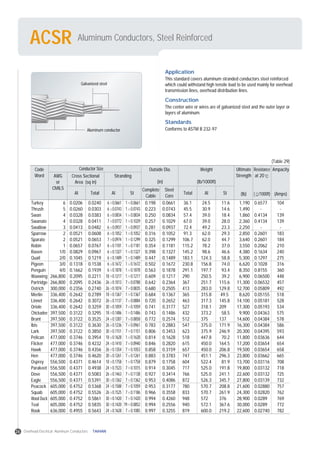 Aluminum Conductors, Steel ReinforcedACSR
Application
This standard covers aluminum stranded conductors steel reinforced
which could withstand high tensile load to be used mainly for overhead
transmission lines, overhead distribution lines.
Construction
The center wire or wires are of galvanized steel and the outer layer or
layers of aluminum.
Standards
Conforms to ASTM B 232-97
Code
Word
Outside Dia.
(in)
Weight
(lb/1000ft)
Ultimate
Strength
(lb)
Resistance
at 20
( /1000ft)
Ampacity
(Amps)
AWG
or
CMILS
Cross Sectional
Area (sq in)
Al Total Al St Total Al St
Complete
Cable
Steel
Core
Stranding
Conductor Size
Turkey
Thrush
Swan
Swanate
Swallow
Sparrow
Sparate
Robin
Raven
Quail
Pigeon
Penguin
Waxwing
Partridge
Ostrich
Merlin
Linnet
Oriole
Chickadee
Brant
Ibis
Lark
Pelican
Flicker
Hawk
Hen
Osprey
Parakeet
Dove
Eagle
Peacock
Squab
Wood Duck
Teal
Rook
6
5
4
4
3
2
2
1
1/0
2/0
3/0
4/0
266,800
266,800
300,000
336,400
336,400
336,400
397,500
397,500
397,500
397,500
477,000
477,000
477,000
477,000
556,500
556,500
556,500
556,500
605,000
605,000
605,000
605,000
636,000
0.0206
0.0260
0.0328
0.0328
0.0413
0.0521
0.0521
0.0657
0.0829
0.1045
0.1318
0.1662
0.2095
0.2095
0.2356
0.2642
0.2642
0.2642
0.3122
0.3122
0.3122
0.3122
0.3746
0.3746
0.3746
0.3746
0.4371
0.4371
0.4371
0.4371
0.4752
0.4752
0.4752
0.4752
0.4955
0.0240
0.0303
0.0383
0.0411
0.0482
0.0608
0.0653
0.0767
0.0967
0.1219
0.1538
0.1939
0.2211
0.2436
0.2740
0.2789
0.3072
0.3259
0.3295
0.3525
0.3630
0.3850
0.3954
0.4232
0.4356
0.4620
0.4614
0.4938
0.5083
0.5391
0.5368
0.5526
0.5861
0.5835
0.5643
6 0.0661
6 0.0743
6 0.0834
7 0.0772
6 0.0937
6 0.1052
7 0.0974
6 0.1181
6 0.1327
6 0.1489
6 0.1672
6 0.1878
18 0.1217
26 0.1013
26 0.1074
18 0.1367
26 0.1137
30 0.1059
18 0.1486
24 0.1287
26 0.1236
30 0.1151
18 0.1628
24 0.1410
26 0.1354
30 0.1261
18 0.1758
24 0.1523
26 0.1463
30 0.1362
24 0.1588
26 0.1525
30 0.1420
30 0.1420
24 0.1628
1 0.0661
1 0.0743
1 0.0834
1 0.1029
1 0.0937
1 0.1052
1 0.1299
1 0.1181
1 0.1327
1 0.1489
1 0.1672
1 0.1878
1 0.1217
7 0.0788
7 0.0835
1 0.1367
7 0.0884
7 0.1059
1 0.1486
7 0.0858
7 0.0961
7 0.1151
1 0.1628
7 0.0940
7 0.1053
7 0.1261
1 0.1758
7 0.1015
7 0.1138
7 0.1362
7 0.1059
7 0.1186
7 0.1420
19 0.0852
7 0.1085
0.198
0.223
0.250
0.257
0.281
0.316
0.325
0.354
0.398
0.447
0.502
0.563
0.609
0.642
0.680
0.684
0.720
0.741
0.743
0.772
0.783
0.806
0.814
0.846
0.858
0.883
0.879
0.914
0.927
0.953
0.953
0.966
0.994
0.994
0.997
0.0661
0.0743
0.0834
0.1029
0.0937
0.1052
0.1299
0.1181
0.1327
0.1489
0.1672
0.1878
0.1217
0.2364
0.2505
0.1367
0.2652
0.3177
0.1486
0.2574
0.2883
0.3453
0.1628
0.2820
0.3159
0.3783
0.1758
0.3045
0.3414
0.4086
0.3177
0.3558
0.4260
0.2556
0.3255
36.1
45.5
57.4
67.0
72.4
91.3
106.7
115.2
145.2
183.1
230.8
291.1
290
367
413
365
463
527
432
512
547
623
518
615
657
747
604
717
766
872
780
833
948
940
819
24.5
30.9
39.0
39.0
49.2
62.0
62.0
78.2
98.6
124.3
156.8
197.7
250.5
251.7
283.0
315.8
317.3
318.1
373.2
375
375.0
375.9
447.8
450.0
450.0
451.1
522.4
525.0
525.0
526.3
570.7
570.7
572
572.1
600.0
11.6
14.6
18.4
28.0
23.3
29.3
44.7
37.0
46.6
58.8
74.0
93.4
39.2
115.6
129.8
49.5
145.8
209
58.5
137
171.9
246.9
70.2
164.5
206.8
296.3
81.9
191.8
241.1
345.7
208.8
261.9
376
367.6
219.2
1,190
1,490
1,860
2,360
2,250
2,850
3,640
3,550
4,380
5,300
6,620
8,350
6,900
11,300
12,700
8,620
14,100
17,300
9,900
14,600
16,300
20,300
11,800
17,200
19,500
23,800
13,700
19,800
22,600
27,800
21,600
24,300
28,900
30,000
22,600
0.6577
-
0.4134
0.4134
-
0.2601
0.2601
0.2062
0.1634
0.1297
0.1028
0.8155
0.06500
0.06532
0.05809
0.05155
0.05181
0.05193
0.04363
0.04384
0.04384
0.04395
0.03636
0.03654
0.03654
0.03662
0.03116
0.03132
0.03132
0.03139
0.02880
0.02820
0.0289
0.0289
0.02740
104
-
139
139
-
183
184
210
240
275
316
360
448
457
492
518
528
534
575
578
586
593
644
654
658
665
708
718
725
732
757
762
769
772
782
(Table 29)
Galvanized steel
Aluminum conductor
26 Overhead Electrical Aluminum Conductors TAIHAN
 
