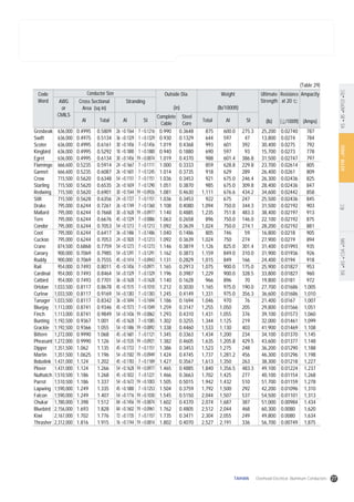 ASTMANSIIECBSASCSADINKSJISKEPCOTEC
Code
Word
Outside Dia.
(in)
Weight
(lb/1000ft)
Ultimate
Strength
(lb)
Resistance
at 20
( /1000ft)
Ampacity
(Amps)
AWG
or
CMILS
Cross Sectional
Area (sq in)
Al Total Al St Total Al St
Complete
Cable
Steel
Core
Stranding
Conductor Size
Grosbeak
Swift
Scoter
Kingbird
Egret
Flamingo
Gannet
Crow
Starling
Redwing
Stilt
Drake
Mallard
Tern
Condor
Coot
Cuckoo
Crane
Canary
Ruddy
Rail
Cardinal
Catbird
Ortolan
Curlew
Tanager
Bluejay
Finch
Bunting
Grackle
Bittern
Pheasant
Dipper
Martin
Bobolink
Plover
Nuthatch
Parrot
Lapwing
Falcon
Chukar
Bluebird
Kiwi
Thrasher
636,000
636,000
636,000
636,000
636,000
666,600
666,600
715,500
715,500
715,500
715,500
795,000
795,000
795,000
795,000
795,000
795,000
874,500
900,000
900,000
954,000
954,000
954,000
1,033,500
1,033,500
1,033,500
1,113,000
1,113,000
1,192,500
1,192,500
1,272,000
1,272,000
1,351,500
1,351,500
1,431,000
1,431,000
1,510,500
1,510,500
1,590,000
1,590,000
1,780,000
2,156,000
2,167,000
2,312,000
0.4995
0.4975
0.4995
0.4995
0.4995
0.5235
0.5235
0.5620
0.5620
0.5620
0.5628
0.6244
0.6244
0.6244
0.6244
0.6244
0.6244
0.6868
0.7069
0.7069
0.7493
0.7493
0.7493
0.8117
0.8117
0.8117
0.8741
0.8741
0.9367
0.9366
0.9990
0.9990
1.062
1.0625
1.124
1.124
1.186
1.186
1.249
1.249
1.398
1.693
1.702
1.816
0.5809
0.5134
0.6161
0.5292
0.6134
0.5914
0.6087
0.6348
0.6535
0.6901
0.6356
0.7261
0.7668
0.6676
0.7053
0.6417
0.7053
0.7759
0.7985
0.7555
0.8011
0.8464
0.7701
0.8678
0.9169
0.8342
0.9346
0.9849
1.001
1.055
1.068
1.126
1.135
1.196
1.202
1.266
1.268
1.337
1.335
1.407
1.512
1.828
1.776
1.915
26 0.1564
36 0.1329
30 0.1456
18 0.1880
30 0.1456
24 0.1667
26 0.1601
54 0.1151
26 0.1659
30 0.1544
24 0.1727
26 0.1749
30 0.1628
45 0.1329
54 0.1213
36 0.1486
24 0.1820
54 0.1273
54 0.1291
45 0.1414
45 0.1456
54 0.1329
36 0.1628
45 0.1515
54 0.1383
36 0.1694
45 0.1573
54 0.1436
45 0.1628
54 0.1486
45 0.1681
54 0.1535
45 0.1733
54 0.1582
45 0.1783
54 0.1628
45 0.1832
54 0.1672
45 0.1880
54 0.1716
84 0.1456
84 0.1602
72 0.1735
76 0.1744
7 0.1216
1 0.1329
7 0.1456
1 0.1880
19 0.0874
7 0.1111
7 0.1245
7 0.1151
7 0.1290
19 0.0926
7 0.1151
7 0.1360
19 0.0977
7 0.0886
7 0.1213
1 0.1486
7 0.1213
7 0.1273
7 0.1291
7 0.0943
7 0.0971
7 0.1329
1 0.1628
7 0.1010
7 0.1383
1 0.1694
7 0.1049
19 0.0862
7 0.1085
19 0.0892
7 0.1121
19 0.0921
7 0.1151
19 0.0949
7 0.1189
19 0.0977
7 0.1221
19 0.1003
7 0.1253
19 0.1030
19 0.0874
19 0.0961
7 0.1157
19 0.0814
0.990
0.930
1.019
0.940
1.019
1.000
1.014
1.036
1.051
1.081
1.036
1.108
1.140
1.063
1.092
1.040
1.092
1.146
1.162
1.131
1.165
1.196
1.140
1.212
1.245
1.186
1.259
1.293
1.302
1.338
1.345
1.382
1.386
1.424
1.427
1.465
1.466
1.505
1.504
1.545
1.602
1.762
1.735
1.802
0.3648
0.1329
0.4368
0.1880
0.4370
0.3333
0.3735
0.3453
0.3870
0.4630
0.3453
0.4080
0.4885
0.2658
0.3639
0.1486
0.3639
0.3819
0.3873
0.2829
0.2913
0.3987
0.1628
0.3030
0.4149
0.1694
0.3147
0.4310
0.3255
0.4460
0.3363
0.4605
0.3453
0.4745
0.3567
0.4885
0.3663
0.5015
0.3759
0.5150
0.4370
0.4805
0.3471
0.4070
875
644
993
690
988
859
918
921
985
1,111
922
1,094
1,235
896
1,024
805
1,024
1,126
1,159
1,015
1,075
1,229
966
1,165
1,331
1,046
1,255
1,431
1,344
1,533
1,434
1,635
1,523
1,737
1,613
1,840
1,702
1,942
1,792
2,044
2,074
2,512
2,304
2,527
600.0
597
601
597
601.4
628.8
629
675.0
675.0
676.6
675
750.0
751.8
750.0
750.0
746
750
825.0
849.0
849
900.0
900.0
896
975.0
975.0
970
1,050
1,055
1,125
1,130
1,200
1,205.8
1,275
1,281.2
1,350
1,356.5
1,425
1,432
1,500
1,507
1,687
2,044
2,055
2,191
275.3
47
392
93
386.8
229.8
289
246.4
309.8
434.2
247
344.3
483.3
146.0
274.1
59
274
301.4
310.0
166
175.0
328.5
70
190.0
356.3
76
205
376
219
403
234
429.5
248
456
263
483.3
277
510
292
537
387
468
249
336
25,200
13,800
30,400
15,700
31,500
23,700
26,400
26,300
28,400
34,600
25,500
31,500
38,400
22,100
28,200
16,800
27,900
31,400
31,900
24,400
25,900
33,800
19,800
27,700
36,600
21,400
29,800
39,100
32,000
41,900
34,100
43,600
36,200
46,300
38,300
49,100
40,100
51,700
42,200
54,500
51,000
60,300
49,800
56,700
0.02740
0.0274
0.0275
0.0273
0.02747
0.02614
0.0261
0.02436
0.02436
0.02442
0.02436
0.02192
0.02197
0.02192
0.02192
0.0218
0.0219
0.01993
0.01936
0.0194
0.01827
0.01827
0.0181
0.01686
0.01686
0.0167
0.01566
0.01573
0.01461
0.01469
0.01370
0.01377
0.01290
0.01296
0.01218
0.01224
0.01154
0.01159
0.01096
0.01101
0.00984
0.0080
0.0080
0.00749
787
784
792
778
797
805
809
825
847
858
845
903
913
875
881
905
894
935
926
918
953
960
972
1,005
1,010
1,007
1,051
1,060
1,099
1,108
1,145
1,148
1,188
1,198
1,227
1,237
1,268
1,278
1,310
1,313
1,434
1,620
1,634
1,875
(Table 29)
27TAIHAN Overhead Electrical Aluminum Conductors
 