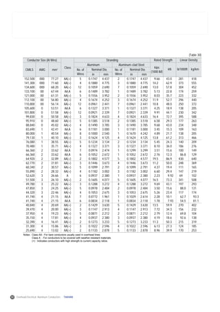 Notes : Class AA - For bare conductors usually used in overhead lines.
Class A - For conductors to be covered with weather-resistant materials.
(+) : Indicates conductors with high strength to current capacity ratios.
Conductor Size (Al Wire)
CMILS AWG mm2
Class
No. of
Wires
No. of
Wiresin mm in mm
Nominal Dia. Nominal Dia.
Aluminum Aluminum-clad Steel
kips
(1000 lbf)
kN lb/10000ft kg/km
Stranding Rated Strength Linear Density
152,500
141,300
134,600
133,100
121,000
112,100
110,800
105,600
101,800
99,830
95,910
88,840
83,690
80,000
79,130
76,080
70,480
66,360
66,360
64,920
62,770
60,340
55,890
52,620
51,500
49,780
47,850
44,320
41,740
41,740
40,840
39,470
37,950
35,150
32,390
31,300
25,690
77.27
71.60
68.20
67.44
61.31
56.80
56.14
53.51
51.58
50.58
48.60
45.02
42.41
40.54
40.10
38.55
35.71
33.62
33.62
32.89
31.81
30.57
28.32
26.66
26.10
25.22
24.25
22.46
21.15
21.15
20.69
20.00
19.23
17.81
16.41
15.86
13.02
AA(+)
AA(+)
AA(+)
AA,A
AA(+)
AA(+)
AA(+)
AA,A
AA(+)
AA(+)
AA(+)
AA(+)
AA,A
AA(+)
AA(+)
AA(+)
AA(+)
AA,A
AA,A
AA(+)
AA(+)
AA(+)
AA(+)
A
AA(+)
AA(+)
AA(+)
AA(+)
AA,A
AA,A
AA(+)
AA(+)
AA(+)
AA(+)
AA(+)
AA(+)
AA(+)
5
4
12
6
5
4
12
6
12
3
5
4
6
8
3
5
4
7
6
2
3
5
4
6
2
3
5
4
7
6
2
3
5
4
2
3
2
0.1747
0.1880
0.1059
0.1489
0.1556
0.1674
0.0961
0.1327
0.0921
0.1824
0.1385
0.1490
0.1181
0.1000
0.1624
0.1234
0.1327
0.0974
0.1052
0.1802
0.1446
0.1099
0.1182
0.0937
0.1605
0.1288
0.0978
0.1053
0.0772
0.0834
0.1429
0.1147
0.0871
0.0937
0.1273
0.1022
0.1133
4.437
4.775
2.690
3.782
3.952
4.252
2.441
3.371
2.339
4.633
3.518
3.785
3.000
2.540
4.125
3.134
3.371
2.474
2.672
4.577
3.673
2.791
3.002
2.380
4.077
3.272
2.484
2.675
1.961
2.118
3.630
2.913
2.212
2.380
3.233
2.596
2.878
2
3
7
1
2
3
7
1
7
4
2
3
1
1
4
2
3
1
1
5
4
2
3
1
5
4
2
3
1
1
5
4
2
3
5
4
5
0.1747
0.1880
0.1059
0.1489
0.1556
0.1674
0.0961
0.1327
0.0921
0.1824
0.1385
0.1490
0.1181
0.1670
0.1624
0.1234
0.1327
0.1299
0.1052
0.1802
0.1446
0.1099
0.1182
0.0937
0.1605
0.1288
0.0978
0.1053
0.1029
0.0834
0.1429
0.1147
0.0871
0.0937
0.1273
0.1022
0.1133
4.437
4.775
2.690
3.782
3.952
4.252
2.441
3.371
2.339
4.633
3.518
3.785
3.000
4.242
4.125
3.134
3.371
3.299
2.672
4.577
3.673
2.791
3.002
2.380
4.077
3.272
2.484
2.675
2.614
2.118
3.630
2.913
2.212
2.380
3.233
2.596
2.878
9.66
14.2
13.0
5.13
8.03
11.9
10.8
4.25
9.91
16.4
6.58
9.68
3.45
4.89
13.8
5.45
8.10
3.51
2.76
19.5
11.2
4.37
6.60
2.23
16.5
9.69
3.50
5.26
2.28
1.78
13.5
7.72
2.79
4.19
11.3
6.13
8.96
43.0
62.9
57.8
22.8
35.7
52.7
48.0
18.9
44.1
72.7
29.3
43.0
15.3
21.7
61.2
24.3
36.0
15.6
12.3
86.9
50.0
19.4
29.4
9.92
73.3
43.1
15.6
23.4
10.1
7.93
59.9
34.3
12.4
18.6
50.3
27.3
39.9
281
373
304
174
223
296
250
138
230
395
177
234
109
138
313
140
186
100
86.8
430
248
111
147
69
341
197
88.0
117
62.7
54.5
270
156
69.8
92.6
215
124
170
418
555
452
259
332
440
372
205
342
588
263
348
163
205
466
209
276
149
129
640
369
165
219
102
508
293
131
174
93.3
81.1
402
232
104
138
319
185
253
000
000
000
00
00
00
00
0
0
0
0
0
1
1
1
1
1
2
2
2
2
2
2
3
3
3
3
3
4
4
4
4
4
4
4
4
4
(Table 30)
30 Overhead Electrical Aluminum Conductors TAIHAN
 
