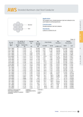 Stranded Aluminum-clad Steel ConductorAWS
ASTMANSIIECBSASCSADINKSJISKEPCOTEC
Application
This standard covers stranded aluminum-clad steel conductors to be
used mainly for overhead ground wire.
Construction
Stranded aluminum-clad steel conductor
Standards
Conforms to ASTM B 416-93
Coefficient of linear expansion 0.0000072/ 0.0000126/
Final modulus of elasticity 23,000,000psi(160GPa)
Temperature coefficient of resistance 0.0020/ 0.0036/
Conductivity 20.3%
No. and
Size of
Wires
Min.
Breaking
Strength
(lb)
Nominal
Dia.
(in)
No. and Dia. of
Individual Wires
Linear Density
Max.
Resistance
( /1000ft, 20 )
Nominal
Cross Section
Number
(No.)
Nominal Dia.
(in)
lb/1000ft lb/mile CMILS sq in
37 No. 5AWG
37 No. 6AWG
37 No. 7AWG
37 No. 8AWG
37 No. 9AWG
37 No.10AWG
19 No. 5AWG
19 No. 6AWG
19 No. 7AWG
19 No. 8AWG
19 No. 9AWG
19 No.10AWG
7 No. 5AWG
7 No. 6AWG
7 No. 7AWG
7 No. 8AWG
7 No. 9AWG
7 No.10AWG
7 No.11AWG
7 No.12AWG
3 No. 5AWG
3 No. 6AWG
3 No. 7AWG
3 No. 8AWG
3 No. 9AWG
3 No.10AWG
37
37
37
37
37
37
19
19
19
19
19
19
7
7
7
7
7
7
7
7
3
3
3
3
3
3
0.1819
0.1620
0.1443
0.1285
0.1144
0.1019
0.1819
0.1620
0.1443
0.1285
0.1144
0.1019
0.1819
0.1620
0.1443
0.1285
0.1144
0.1019
0.0907
0.0808
0.1819
0.1620
0.1443
0.1285
0.1144
0.1019
1.27
1.13
1.01
0.899
0.801
0.713
0.910
0.810
0.721
0.642
0.572
0.509
0.546
0.486
0.433
0.385
0.343
0.306
0.272
0.242
0.392
0.349
0.311
0.277
0.247
0.220
142,800
120,200
100,700
84,200
66,770
52,950
73,350
61,700
51,730
43,240
34,290
27,190
27,030
22,730
19,060
15,930
12,630
10,020
7,945
6,301
12,230
10,280
8,621
7,206
5,715
4,532
2,802
2,222
1,762
1,398
1,108
879.0
1,430
1,134
899.5
713.5
565.8
448.7
524.9
416.3
330.0
261.8
207.6
164.7
130.6
103.6
224.5
178.1
141.2
112.0
88.81
70.43
14,800
11,730
9,305
7,379
5,852
4,641
7,552
5,990
4,750
3,767
2,987
2,369
2,772
2,198
1,743
1,382
1,096
869.4
689.4
546.8
1,186.0
940.2
745.6
591.3
468.9
371.8
0.04247
0.05356
0.06754
0.08516
0.1074
0.1354
0.08224
0.1037
0.1308
0.1649
0.2079
0.2622
0.2264
0.2803
0.3535
0.4458
0.5621
0.7088
0.8938
1.127
0.5177
0.6528
0.8232
1.038
1.309
1.651
1,225,000
971,300
770,300
610,900
484,400
384,200
628,900
498,800
395,500
313,700
248,800
197,300
231,700
183,800
145,700
115,600
91,650
72,680
57,590
45,710
99,310
78,750
62,450
49,530
39,280
31,150
0.9619
0.7629
0.6050
0.4798
0.3805
0.3017
0.4940
0.3917
0.3107
0.2464
0.1954
0.1549
0.1820
0.1443
0.1145
0.09077
0.07198
0.05708
0.04523
0.03590
0.07800
0.06185
0.04905
0.03890
0.03085
0.02446
(Table 31)
Aluminum
Steel
31TAIHAN Overhead Electrical Aluminum Conductors
 