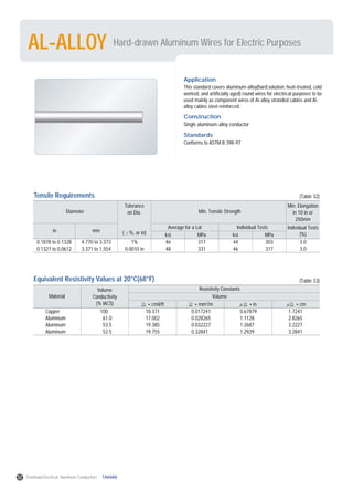 Hard-drawn Aluminum Wires for Electric PurposesAL-ALLOY
Diameter Min. Tensile Strength
Individual Tests
(%)
Tolerance
on Dia.
( %, or in)
Min. Elongation
in 10 in or
250mm
in
ksi MPa ksi MPa
mm
Average for a Lot Individual Tests
0.1878 to 0.1328
0.1327 to 0.0612
4.770 to 3.373
3.371 to 1.554
1%
0.0010 in
46
48
317
331
44
46
303
317
3.0
3.0
(Table 32)Tensile Requirements
Material
Volume
Conductivity
(% IACS) cmil/ft mm2
/m in cm
(Table 33)Equivalent Resistivity Values at 20°C(68°F)
Resistivity Constants
Volume
Copper
Aluminum
Aluminum
Aluminum
100
61.0
53.5
52.5
10.371
17.002
19.385
19.755
0.017241
0.028265
0.032227
0.32841
0.67879
1.1128
1.2687
1.2929
1.7241
2.8265
3.2227
3.2841
Application
This standard covers aluminum-alloy(hard:solution, heat-treated, cold
worked, and artificially aged) round wires for electrical purposes to be
used mainly as component wires of Al-alloy stranded cables and Al-
alloy cables steel reinforced.
Construction
Single aluminum-alloy conductor
Standards
Conforms to ASTM B 398-97
32 Overhead Electrical Aluminum Conductors TAIHAN
 